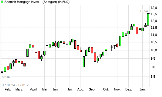 Scottish Mortgage Investment-Aktie mit neuem 12-Monats-Hoch