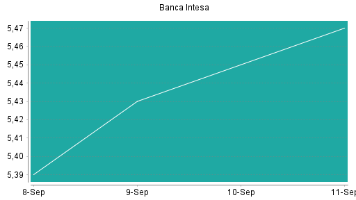 BOTSI®-Advisor Hochstufung Intesa Sanpaolo von Rang 199 auf Rang 170