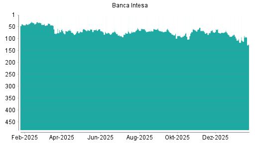 BOTSI®-Advisor Hochstufung Intesa Sanpaolo von Rang 83 auf Rang 77