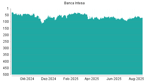 BOTSI®-Advisor Hochstufung Intesa Sanpaolo von Rang 45 auf Rang 43