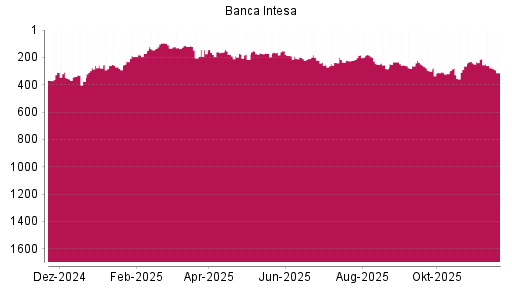 BOTSI®-Advisor Abstufung Intesa Sanpaolo von Rang 276 auf ...