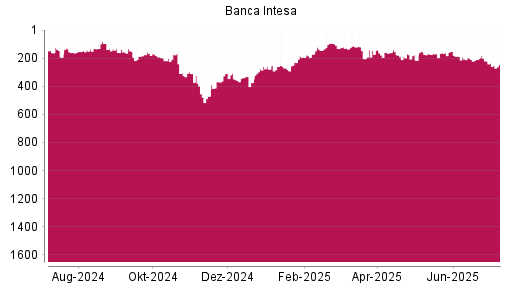 BOTSI®-Advisor Abstufung Intesa Sanpaolo von Rang 195 auf ...
