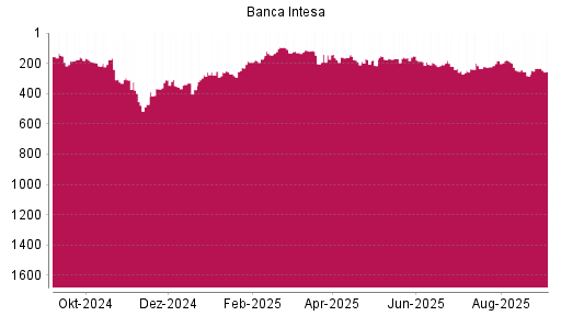 BOTSI®-Advisor Abstufung Intesa Sanpaolo von Rang 233 auf Rang 254