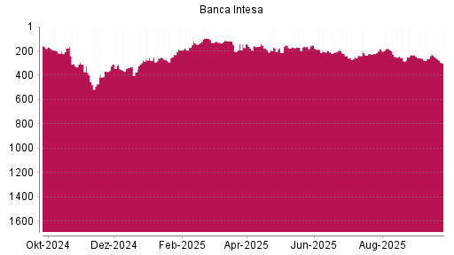 BOTSI®-Advisor Abstufung Intesa Sanpaolo von Rang 249 auf ...