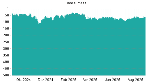 BOTSI®-Advisor Abstufung Intesa Sanpaolo von Rang 198 auf Rang 219
