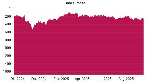 BOTSI®-Advisor Hochstufung Intesa Sanpaolo von Rang 262 auf ...