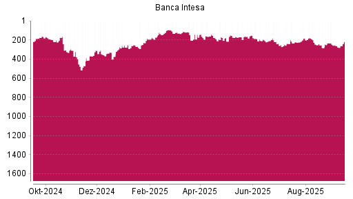 BOTSI®-Advisor Hochstufung Intesa Sanpaolo von Rang 235 auf ...