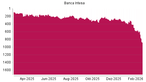 BOTSI®-Advisor Abstufung Intesa Sanpaolo von Rang 596 auf ...