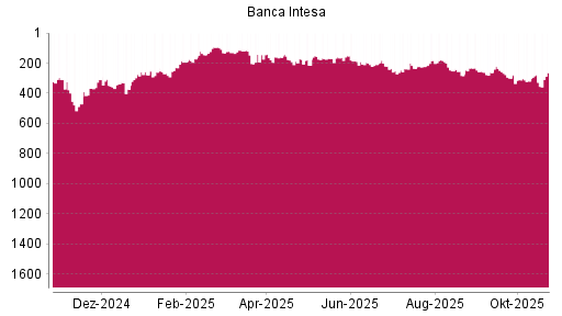 BOTSI®-Advisor Hochstufung Intesa Sanpaolo von Rang 328 auf ...