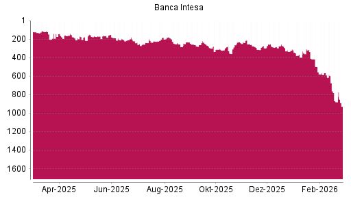 BOTSI®-Advisor Abstufung Intesa Sanpaolo von Rang 879 auf ...
