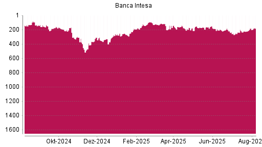 BOTSI®-Advisor belässt Intesa Sanpaolo weiter auf ...