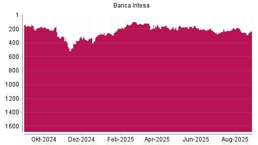 BOTSI®-Advisor Hochstufung Intesa Sanpaolo von Rang 283 auf ...