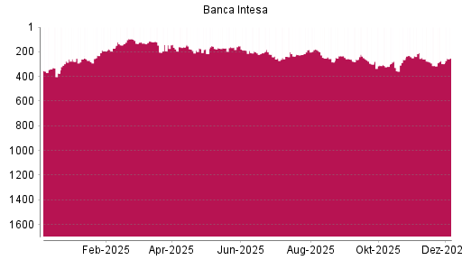 BOTSI®-Advisor Hochstufung Intesa Sanpaolo von Rang 297 auf ...