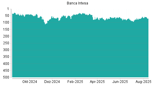 BOTSI®-Advisor Abstufung Intesa Sanpaolo von Rang 33 auf Rang 34