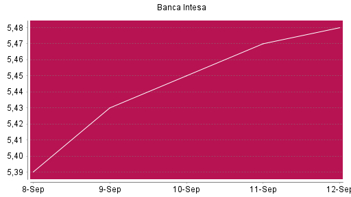 BOTSI®-Advisor Hochstufung Intesa Sanpaolo von Rang 251 auf ...