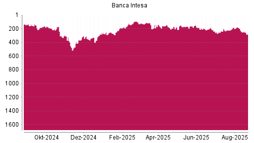 BOTSI®-Advisor Abstufung Intesa Sanpaolo von Rang 94 auf ...