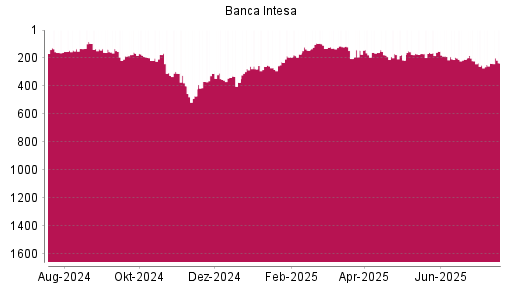 BOTSI®-Advisor Abstufung Intesa Sanpaolo von Rang 220 auf ...