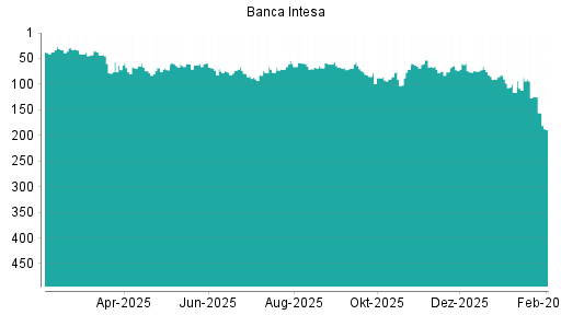 BOTSI®-Advisor Abstufung Intesa Sanpaolo von Rang 55 auf Rang 63