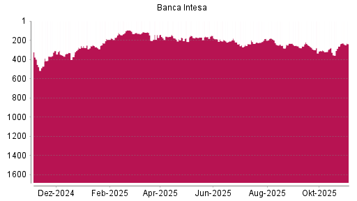 BOTSI®-Advisor Hochstufung Intesa Sanpaolo von Rang 263 auf ...
