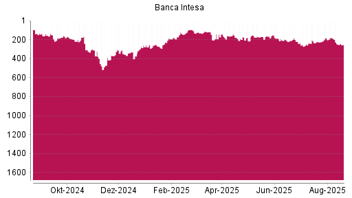 BOTSI®-Advisor Abstufung Intesa Sanpaolo von Rang 305 auf ...