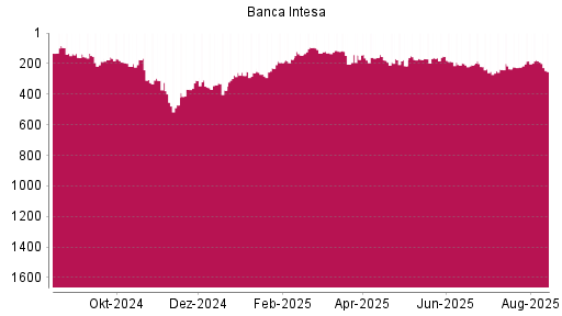 BOTSI®-Advisor Abstufung Intesa Sanpaolo von Rang 183 auf ...