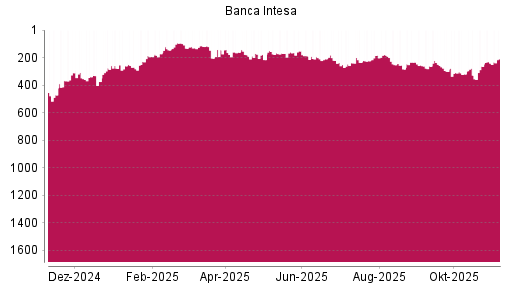 BOTSI®-Advisor Hochstufung Intesa Sanpaolo von Rang 241 auf ...