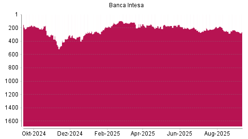 BOTSI®-Advisor Hochstufung Intesa Sanpaolo von Rang 235 auf ...