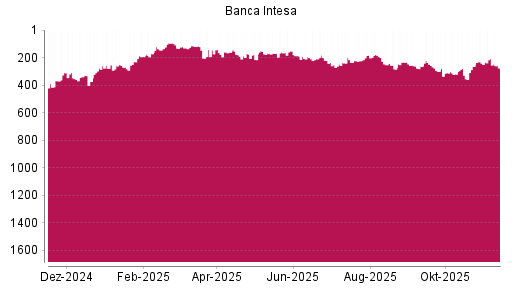 BOTSI®-Advisor Hochstufung Intesa Sanpaolo von Rang 368 auf Rang 310