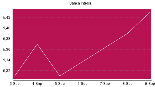 BOTSI®-Advisor Abstufung Intesa Sanpaolo von Rang 120 auf ...