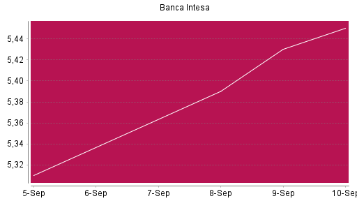 BOTSI®-Advisor Abstufung Intesa Sanpaolo von Rang 170 auf ...