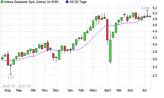 Intesa Sanpaolo-Aktie unter 50-Tage-Linie