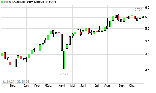 Intesa Sanpaolo-Aktie mit neuem 10-Jahres-Hoch