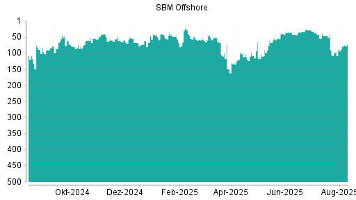 BOTSI®-Advisor Abstufung SBM Offshore von Rang 343 auf Rang 355