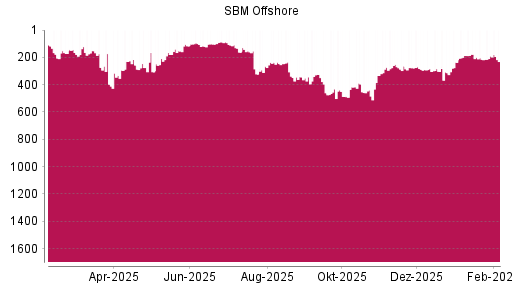 BOTSI®-Advisor Abstufung SBM Offshore von Rang 236 auf ...