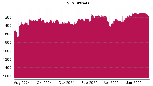 BOTSI®-Advisor Abstufung SBM Offshore von Rang 111 auf ...