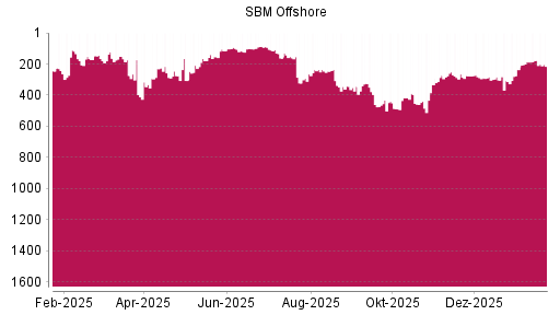 BOTSI®-Advisor Abstufung SBM Offshore von Rang 177 auf ...
