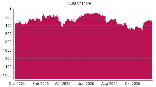 BOTSI®-Advisor Hochstufung SBM Offshore von Rang 333 auf Rang 282