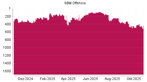 BOTSI®-Advisor Abstufung SBM Offshore von Rang 342 auf Rang 344