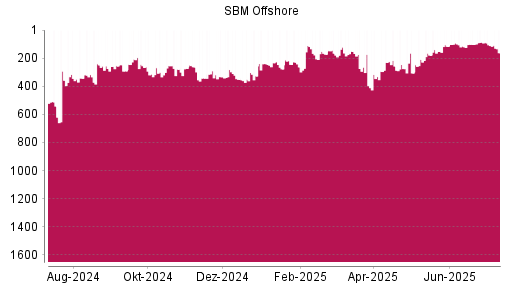 BOTSI®-Advisor Hochstufung SBM Offshore von Rang 209 auf ...