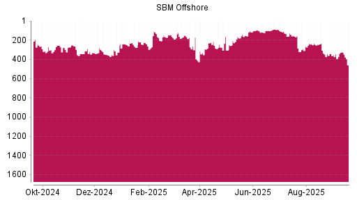 BOTSI®-Advisor Abstufung SBM Offshore von Rang 325 auf ...
