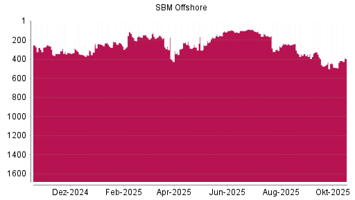 BOTSI®-Advisor Hochstufung SBM Offshore von Rang 417 auf ...