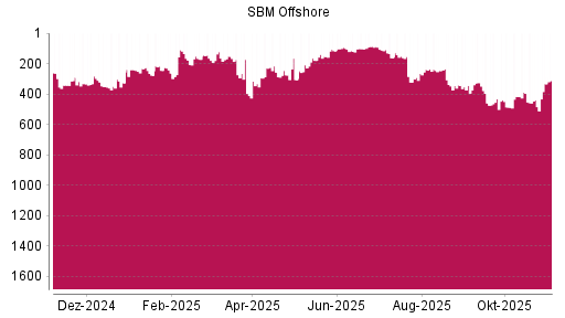 BOTSI®-Advisor Hochstufung SBM Offshore von Rang 439 auf ...