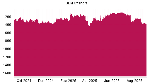 BOTSI®-Advisor Hochstufung SBM Offshore von Rang 162 auf ...