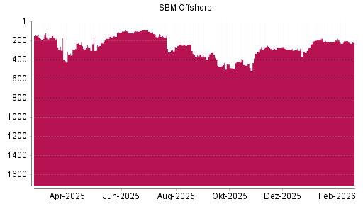 BOTSI®-Advisor Hochstufung SBM Offshore von Rang 236 auf ...