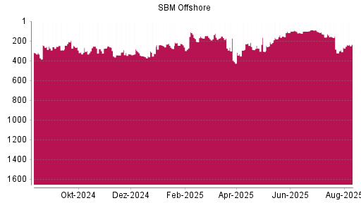 BOTSI®-Advisor Hochstufung SBM Offshore von Rang 239 auf ...