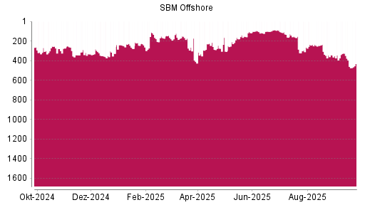 BOTSI®-Advisor Abstufung SBM Offshore von Rang 325 auf ...