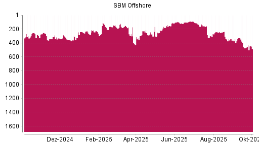 BOTSI®-Advisor Abstufung SBM Offshore von Rang 432 auf ...
