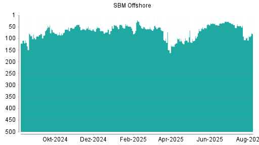 BOTSI®-Advisor Hochstufung SBM Offshore von Rang 351 auf Rang 341