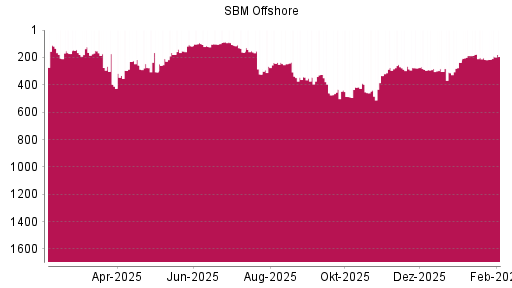 BOTSI®-Advisor Hochstufung SBM Offshore von Rang 165 auf ...