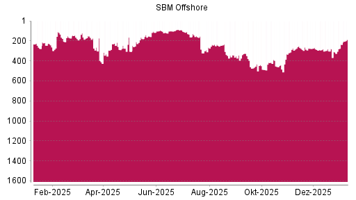 BOTSI®-Advisor Hochstufung SBM Offshore von Rang 236 auf ...
